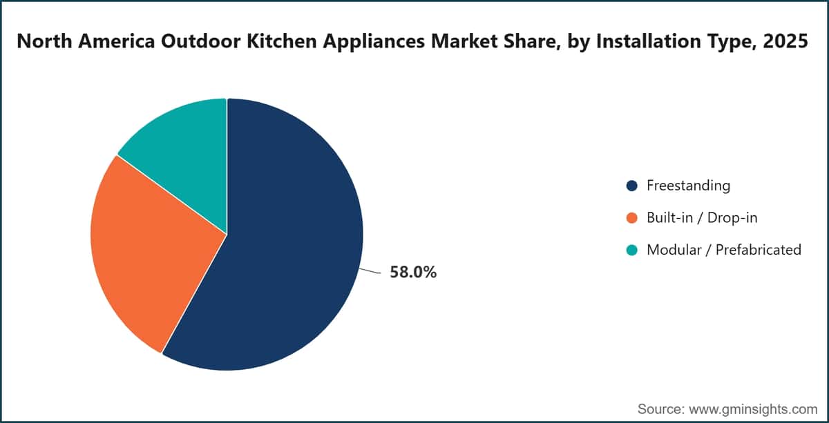 North America Outdoor Kitchen Appliances Market Share, by Installation Type, 2025