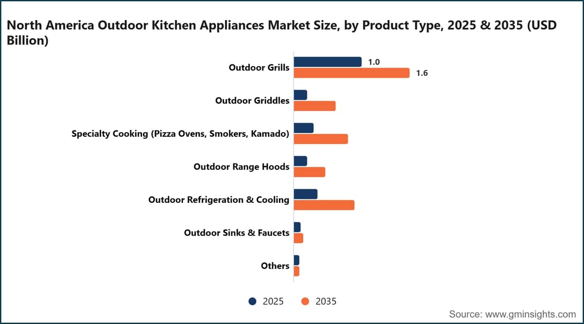 North America Outdoor Kitchen Appliances Market Size, by Product Type, 2025 & 2035 (USD Billion)