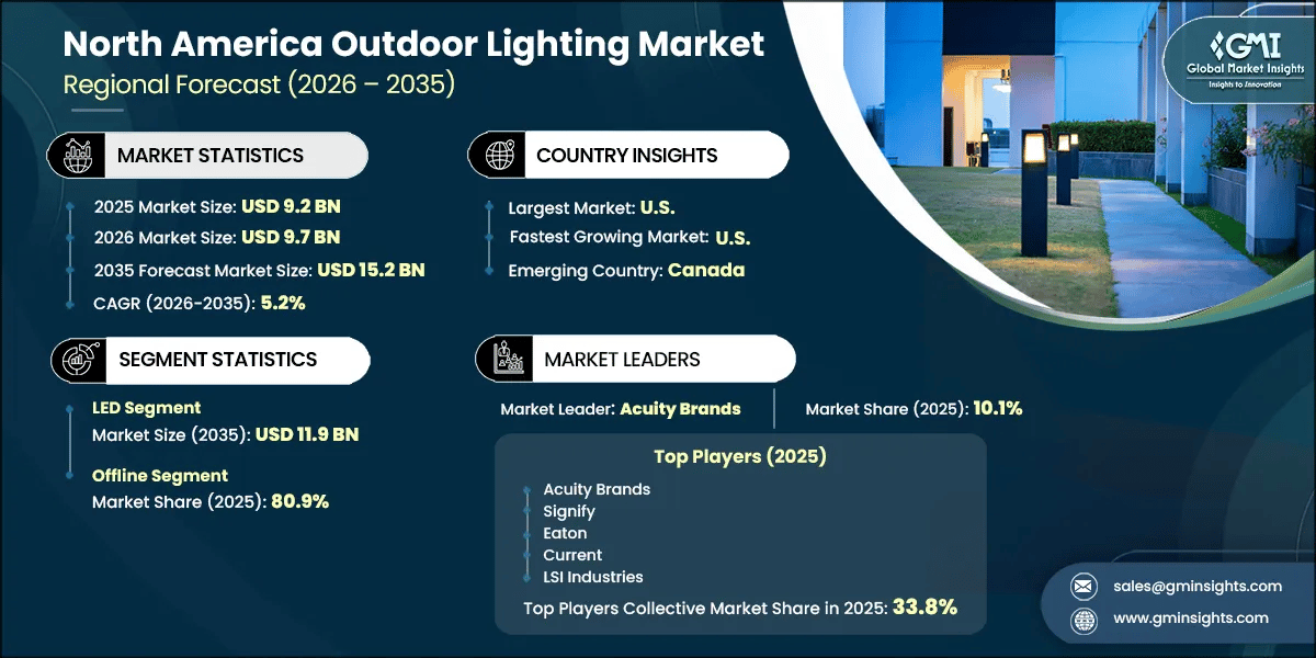 North America Outdoor Lighting Market Research Report