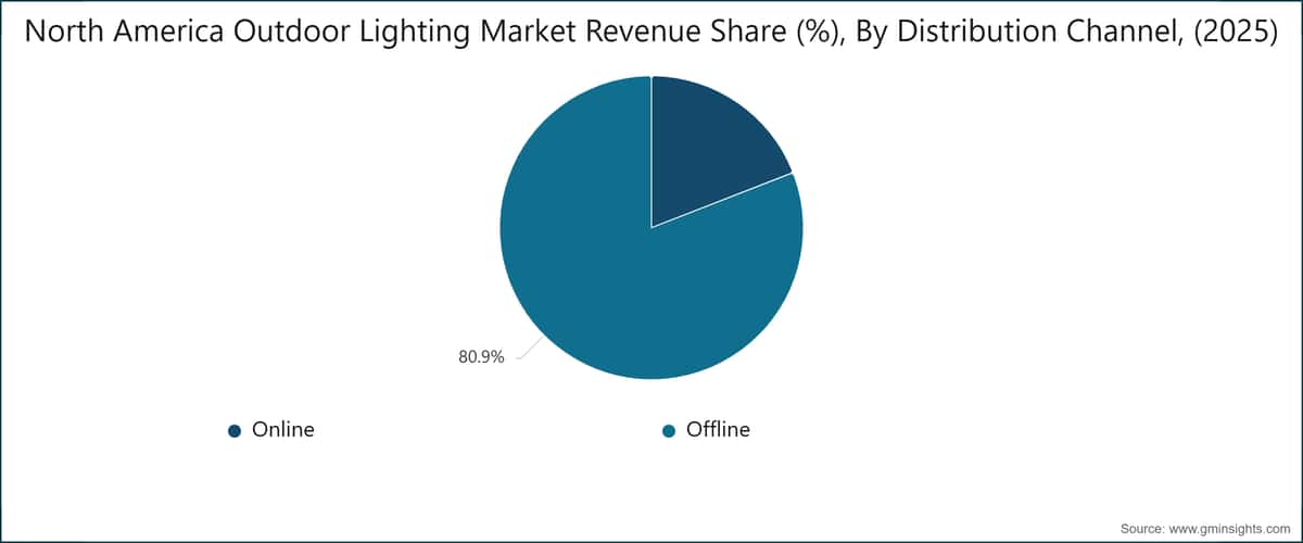  North America Outdoor Lighting Market Revenue Share (%), By Distribution Channel, (2025)
