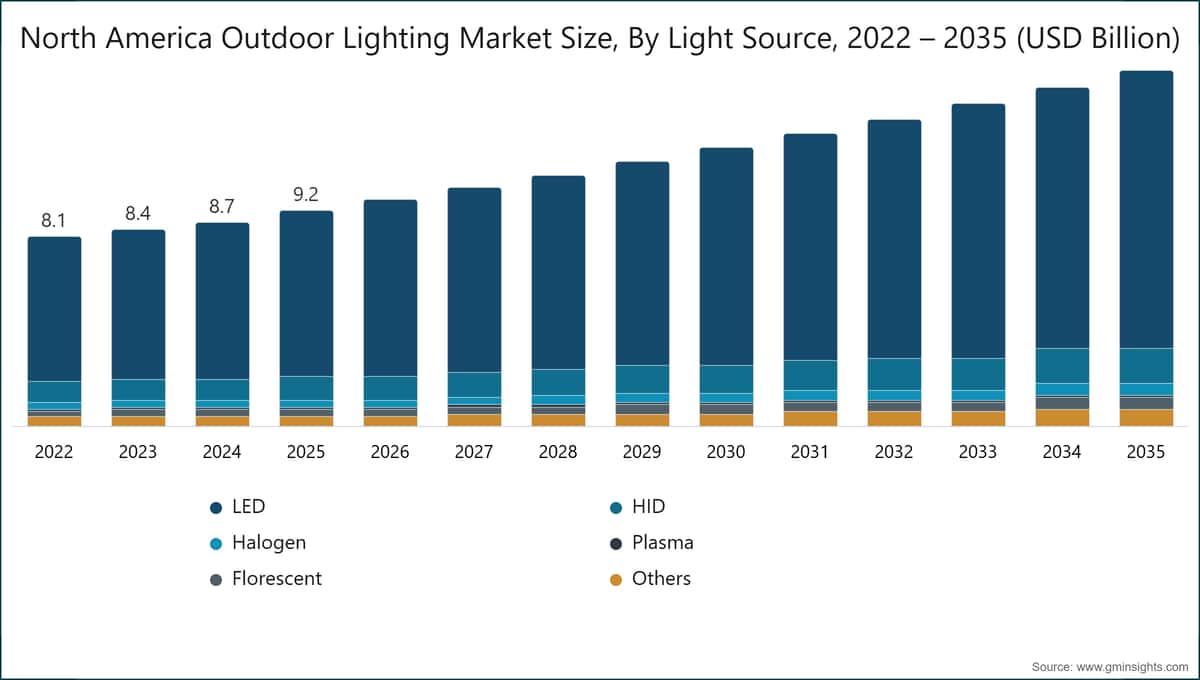  North America Outdoor Lighting Market Size, By Light Source, 2022 – 2035 (USD Billion)