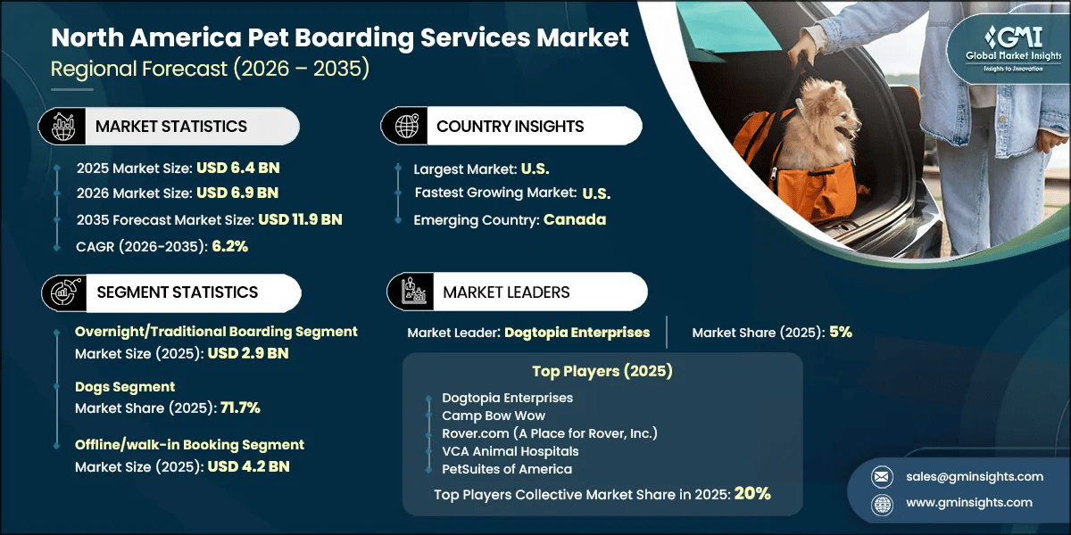 North America Pet Boarding Services Market Research Report