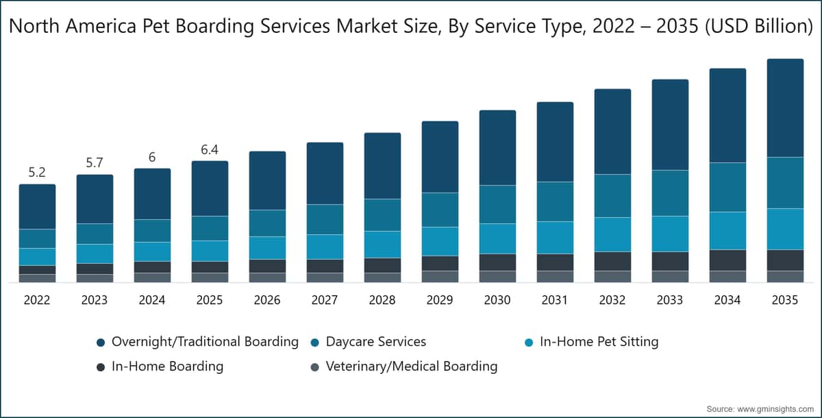North America Pet Boarding Services Market Size, By Service Type, 2022 – 2035 (USD Billion)