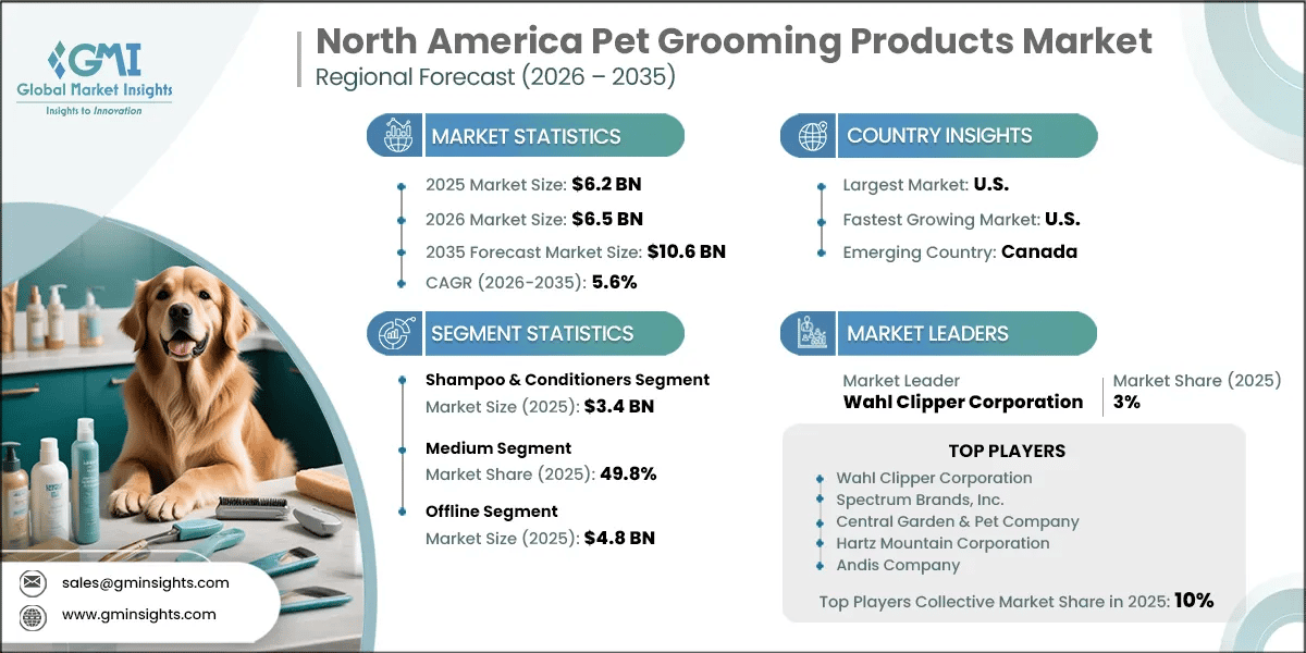 North America Pet Grooming Products Market Research Report