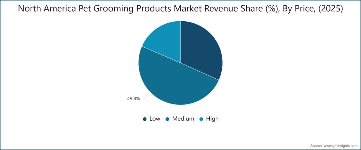 North America Pet Grooming Products Market Revenue Share (%), By Price, (2025)