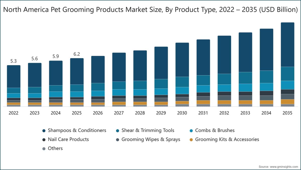 North America Pet Grooming Products Market Size, By Product Type, 2022 – 2035 (USD Billion)