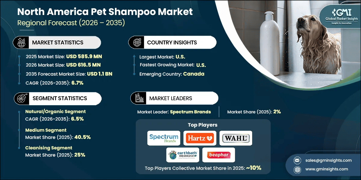 North America Pet Shampoo Market Research Report