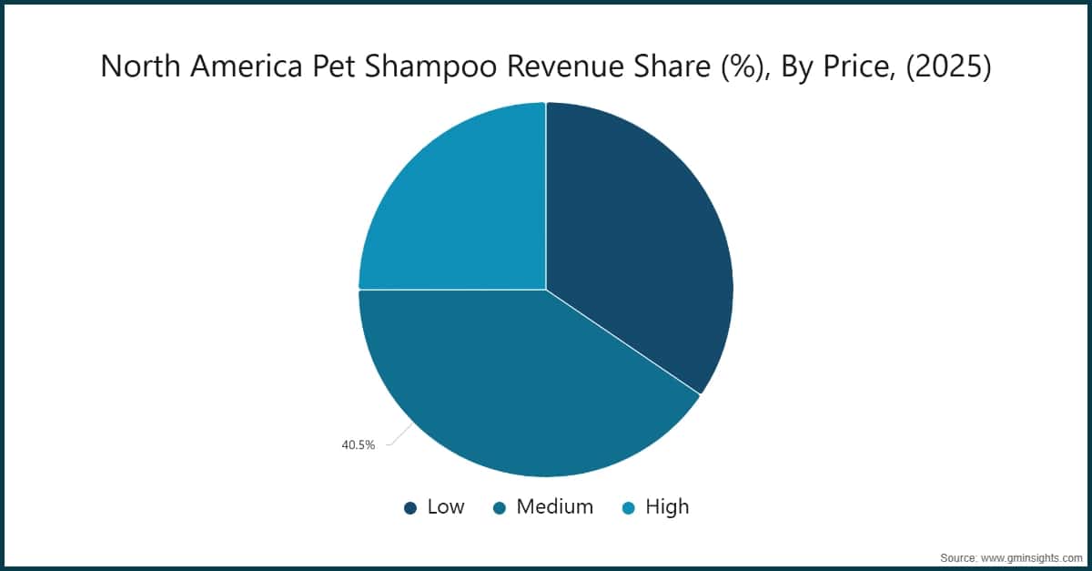 North America Pet Shampoo Revenue Share (%), By Price, (2025)