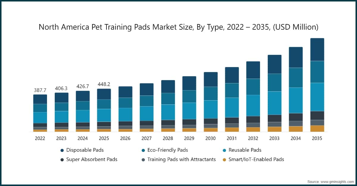 Marktgröße für Hundetraining-Pads in Nordamerika nach Typ, 2022 – 2035, (USD Millionen)