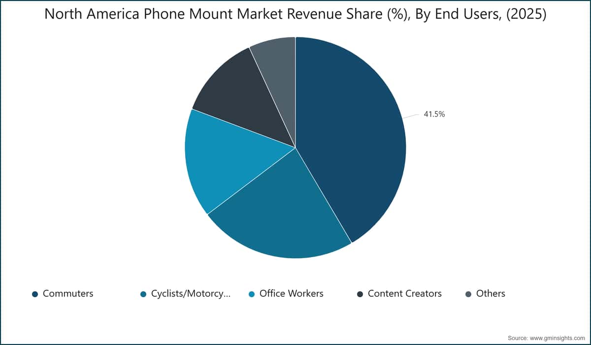 North America Phone Mount Market Revenue Share (%), By End Users, (2025)