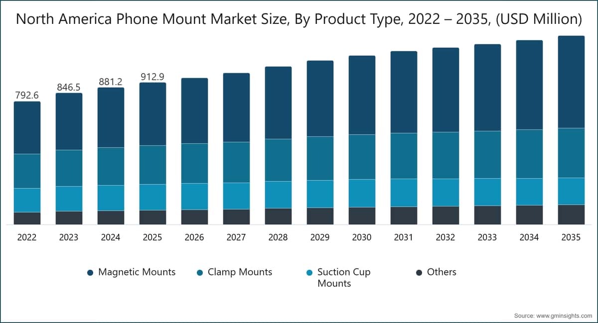 North America Phone Mount Market Size, By Product Type, 2022 – 2035, (USD Million)