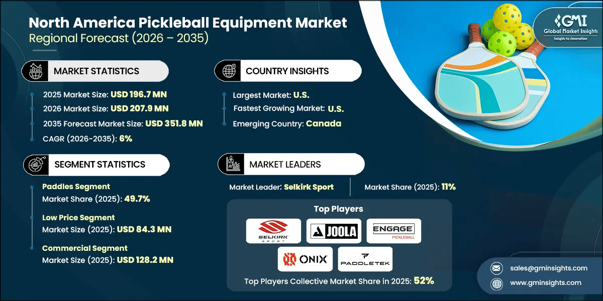 North America Pickleball Equipment Market Research Report