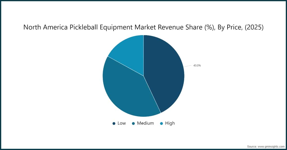 Cuota de ingresos del mercado de equipamiento de pickleball de Norteamérica (%), por precio, 2025