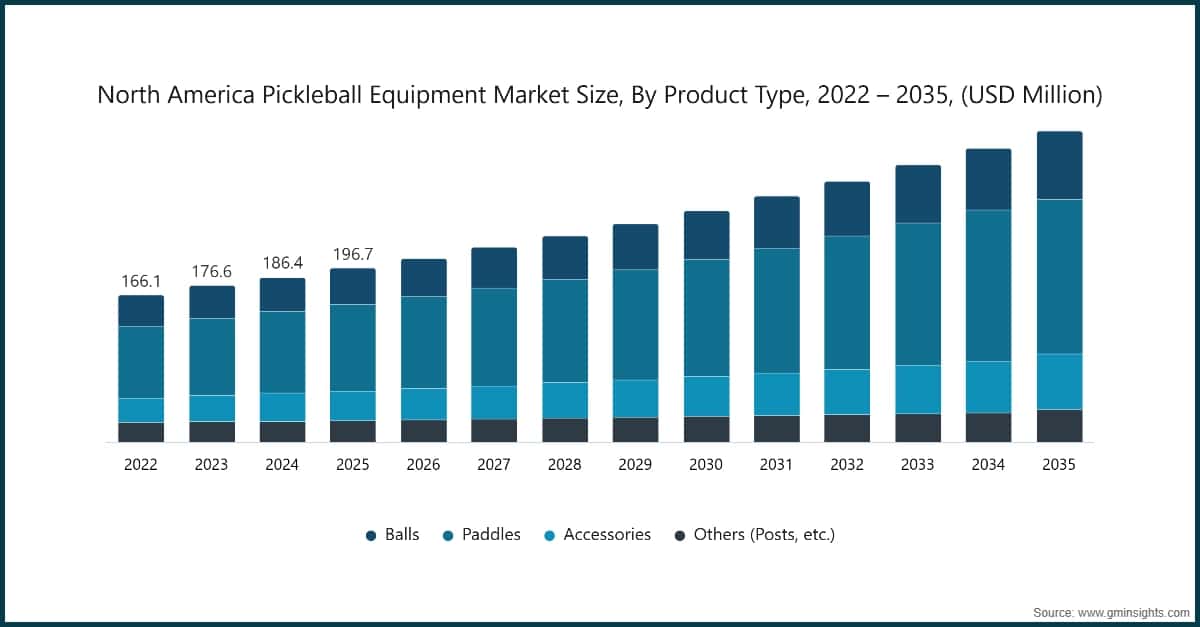 Tamaño del mercado de equipamiento de pickleball de Norteamérica, por tipo de producto, 2022–2035 (millones de USD)