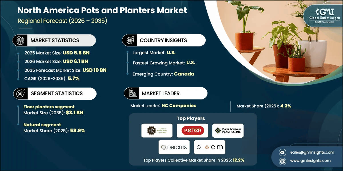 North America Pots and Planters Market Research Report
