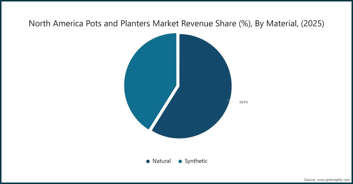 Part des revenus du marché des pots et jardinières en Amérique du Nord (%), par matériau, (2025)