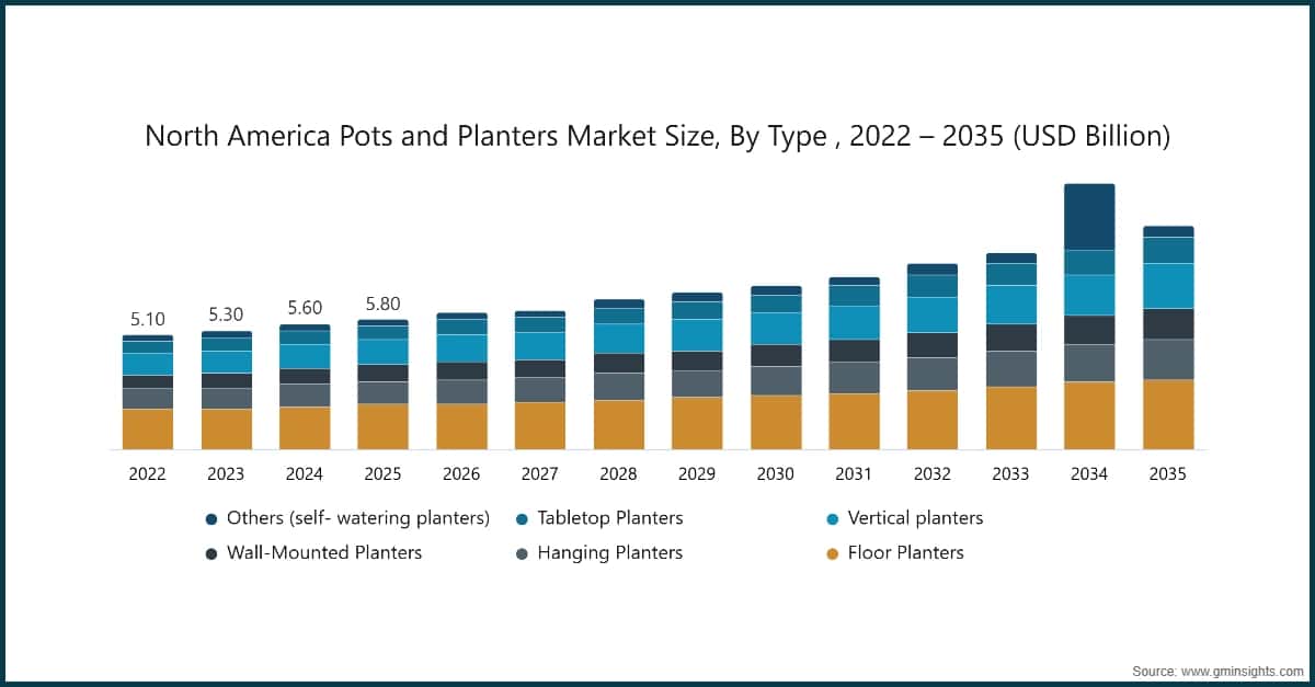 Taille du marché des pots et jardinières en Amérique du Nord, par type, 2022–2035 (milliards USD)