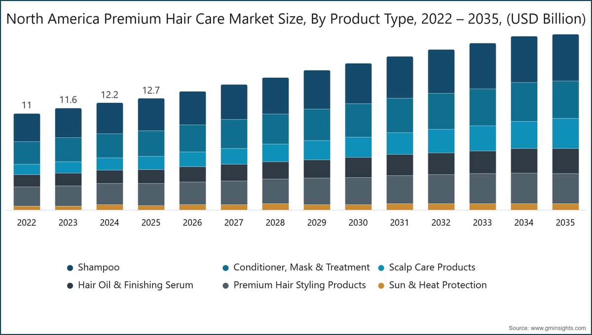 North America Premium Hair Care Market Size, By Product Type, 2022 – 2035, (USD Billion)