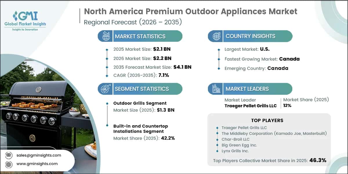 North America Premium Outdoor Appliances Market Research Report