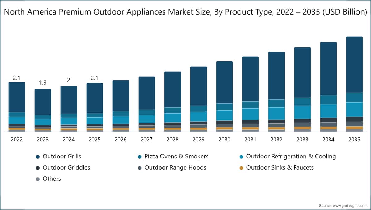 North America Premium Outdoor Appliances Market Size, By Product Type, 2022 – 2035 (USD Billion)