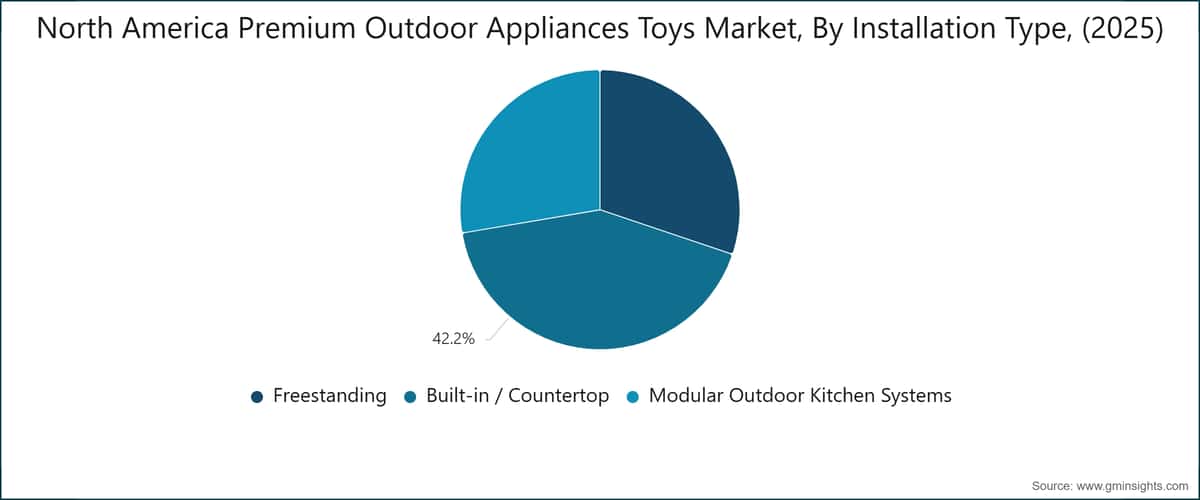 North America Premium Outdoor Appliances Toys Market, By Installation Type, (2025)