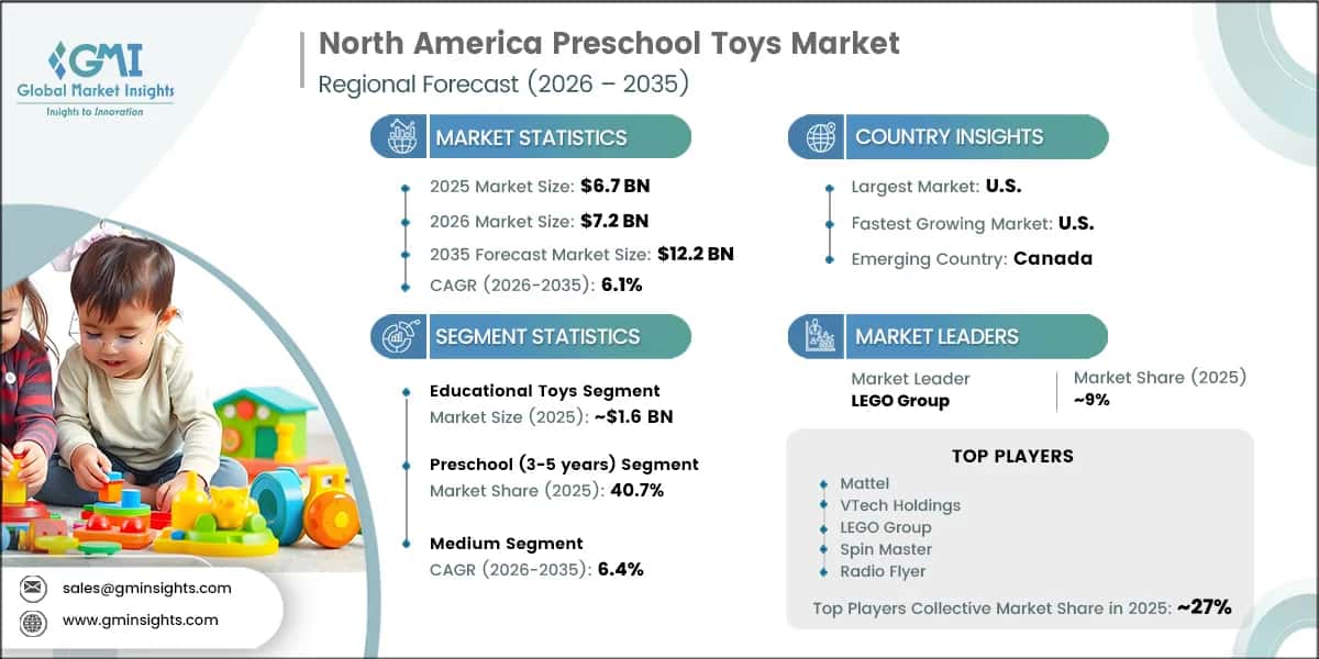 North America Preschool Toys Market Research Report