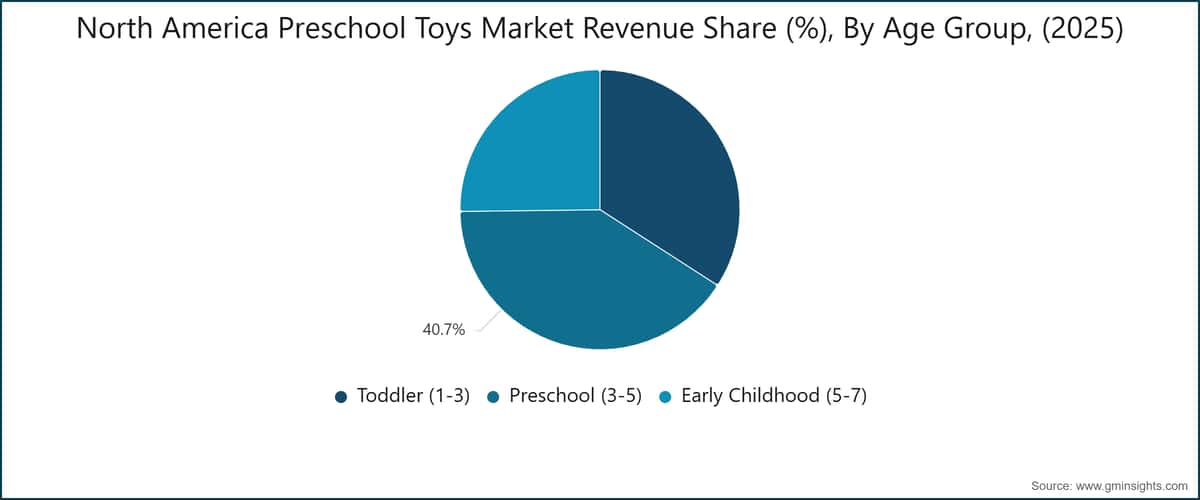 North America Preschool Toys Market Revenue Share (%), By Age Group, (2025)