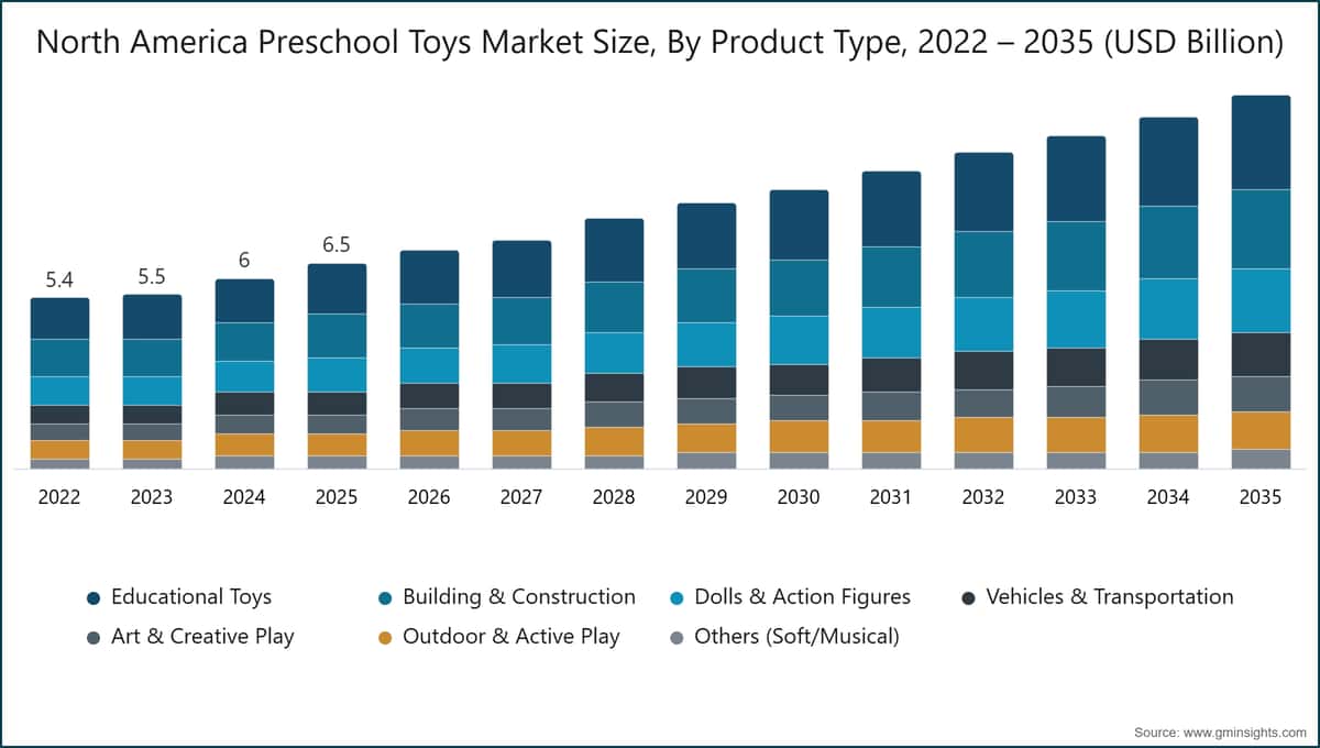 North America Preschool Toys Market Size, By Product Type, 2022 – 2035 (USD Billion)