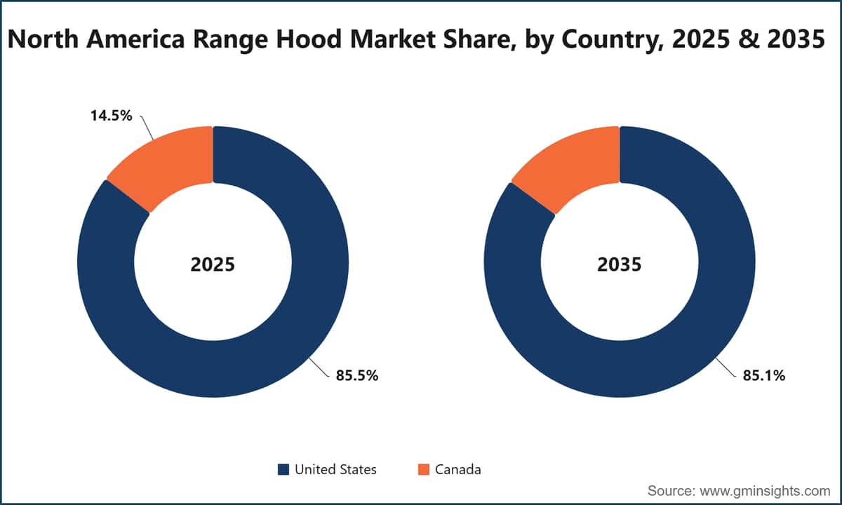 North America Range Hood Market Share, by Country, 2025 & 2035