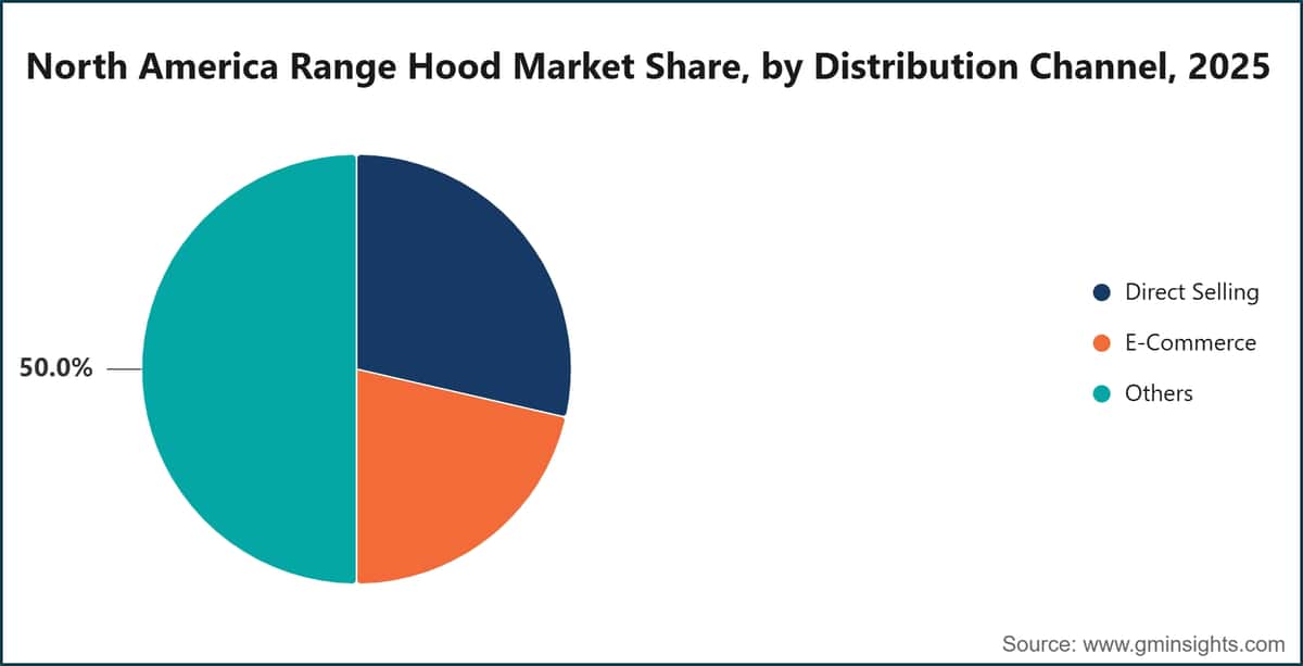 North America Range Hood Market Share, by Distribution Channel, 2025