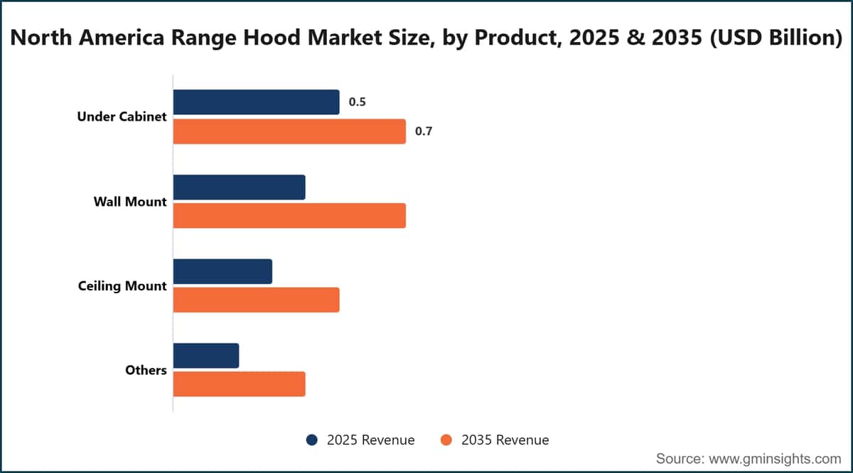 North America Range Hood Market Size, by Product, 2025 & 2035 (USD Billion)