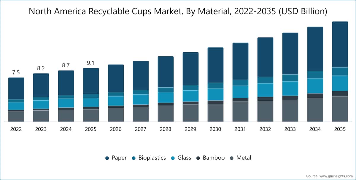 Mercado de vasos reciclables de América del Norte, por material, 2022–2035 (miles de millones de USD)