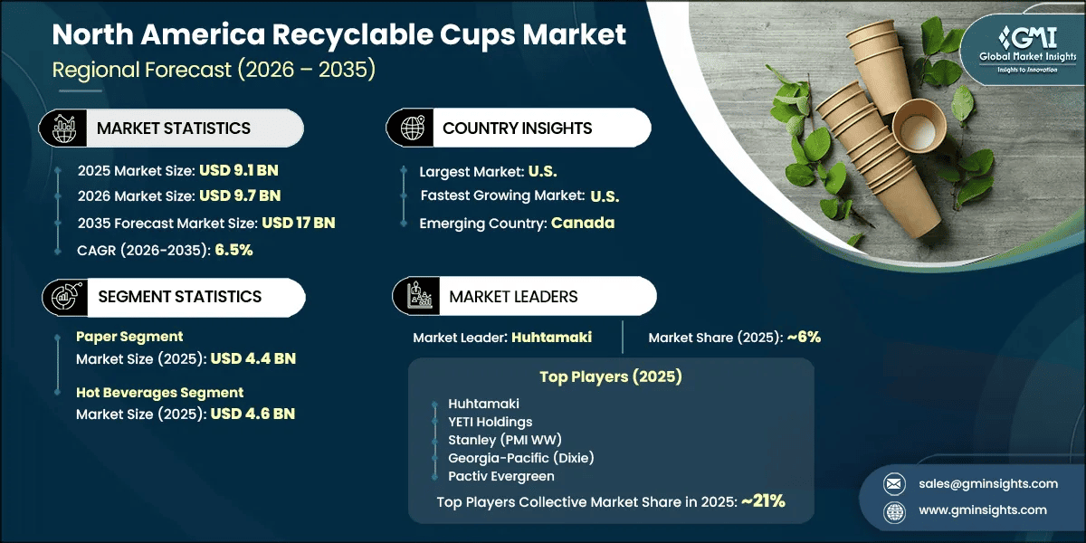 North America Recyclable Cups Market Research Report
