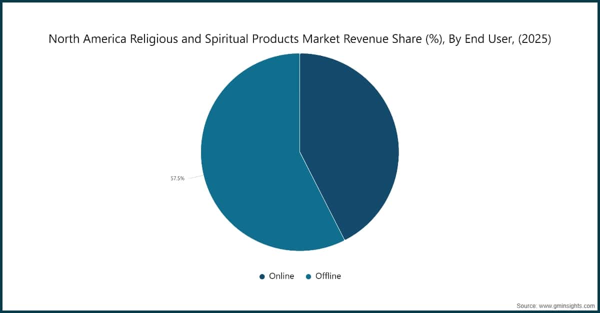 Chart: North America Religious and Spiritual Products Market Revenue Share (%), By End User, (2025)