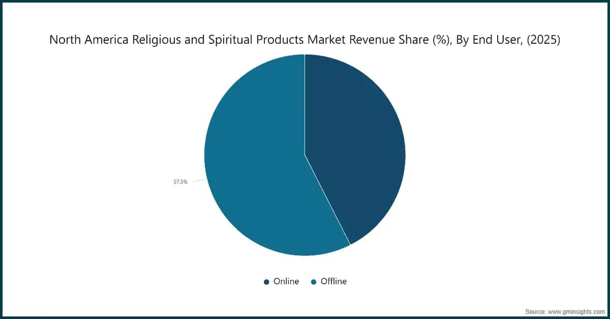 part-des-revenus-du-marche-des-produits-religieux-et-spirituels-en-amerique-du-nord-en-pourcentage