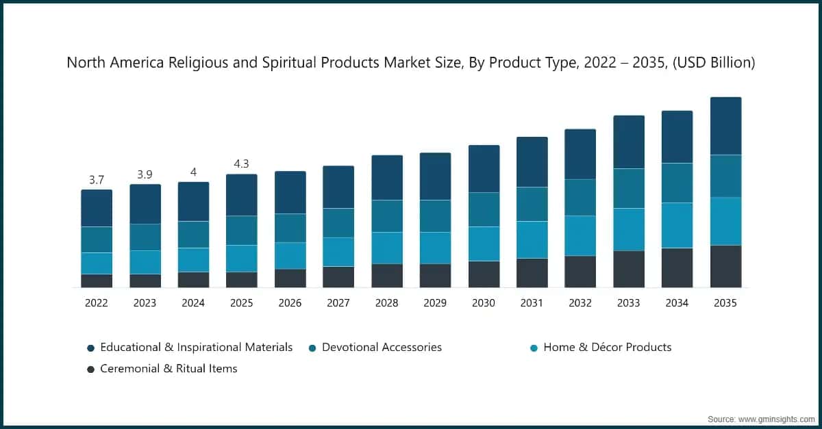 taille du marché des produits religieux et spirituels en Amérique du Nord par type de produit 2022-