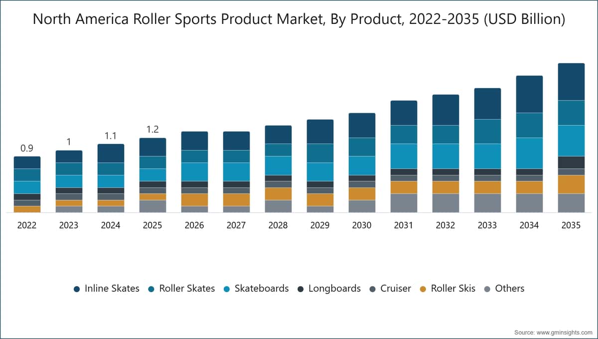 North America Roller Sports Product Market, By Product, 2022-2035 (USD Billion)
