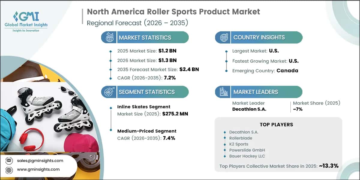 North America Roller Sports Product Market Research Report
