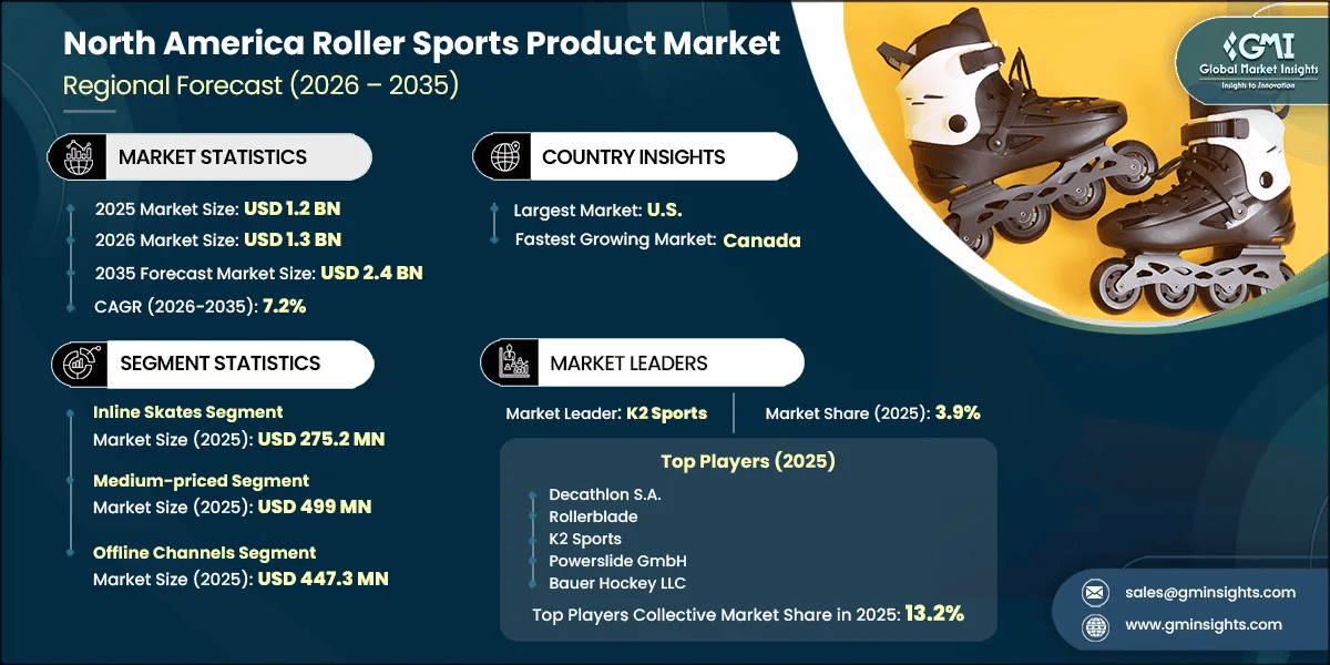 North America Roller Sports Product Market Research Report