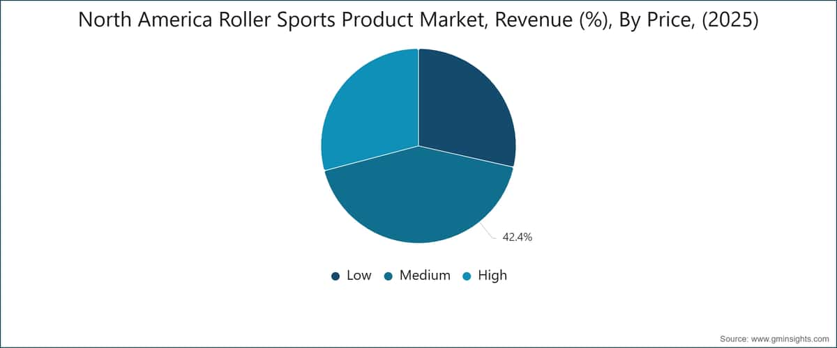 North America Roller Sports Product Market, Revenue (%), By Price, (2025)