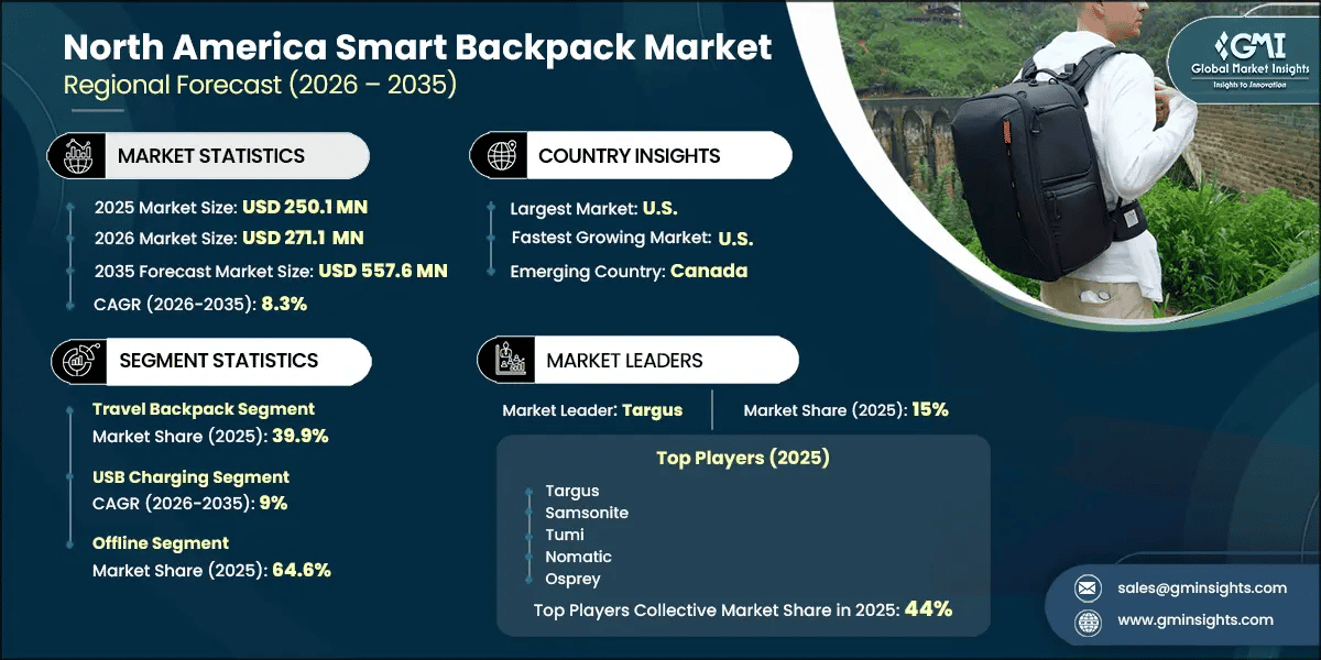 North America Smart Backpack Market Research Report