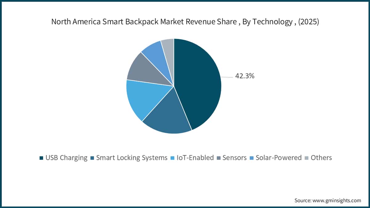 North America Smart Backpack Market Revenue Share , By Technology , (2025)