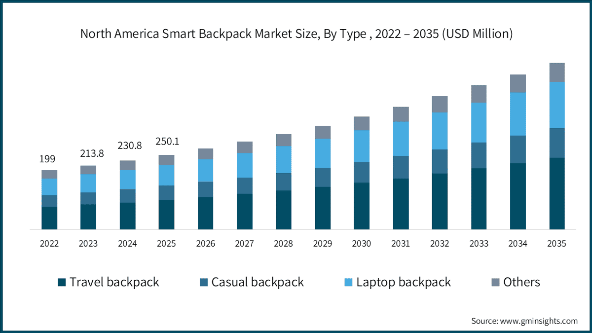 North America Smart Backpack Market Size, By Type , 2022 – 2035 (USD Million)