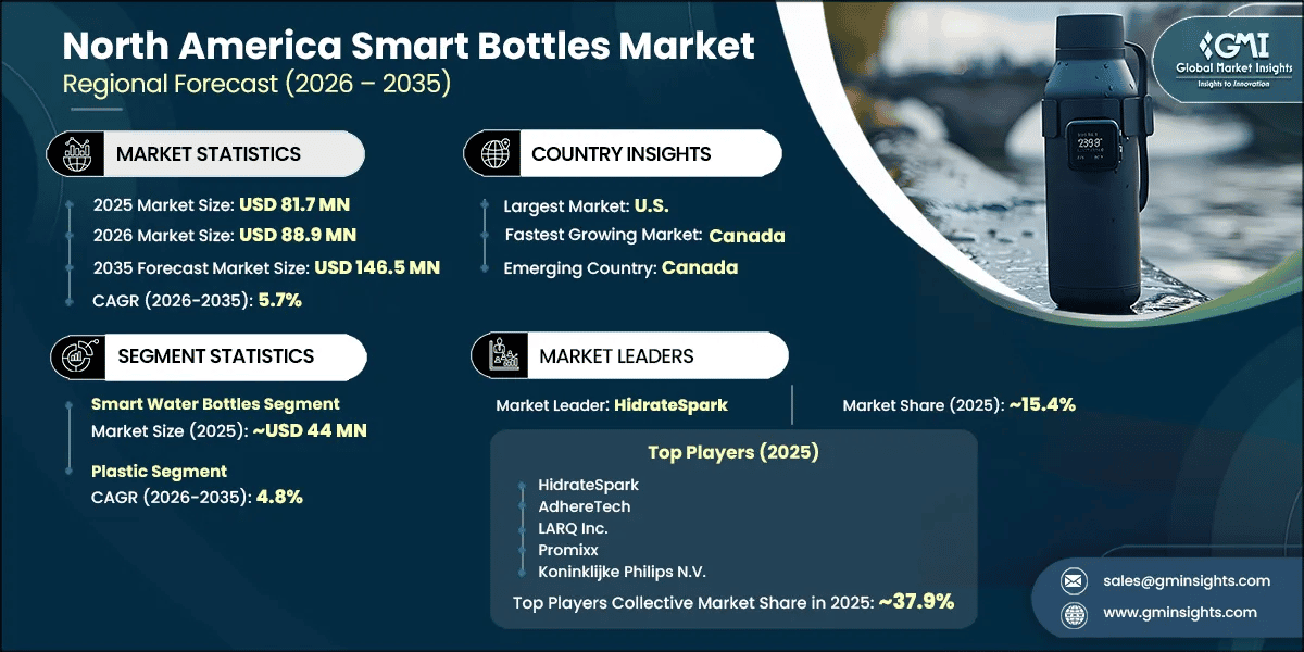 North America Smart Bottles Market Research Report