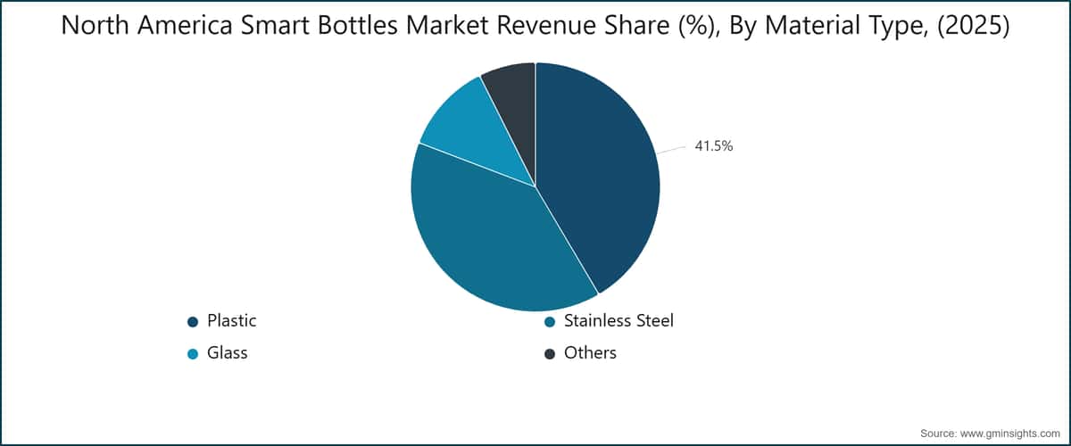 North America Smart Bottles Market Revenue Share (%), By Material Type, (2025)
