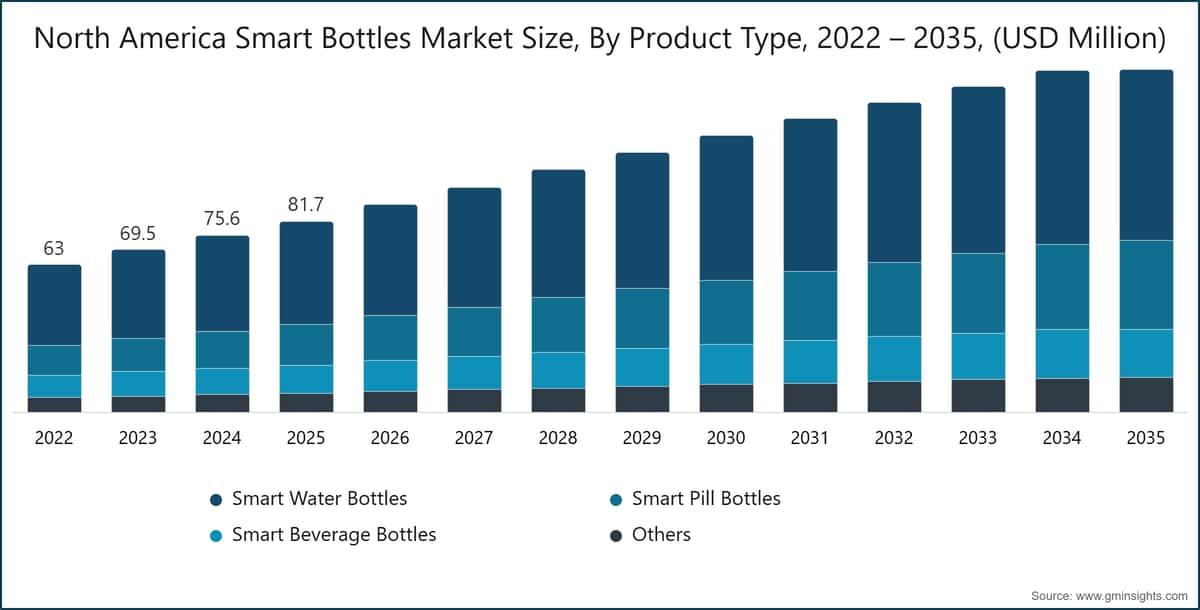 North America Smart Bottles Market Size, By Product Type, 2022 – 2035, (USD Million)