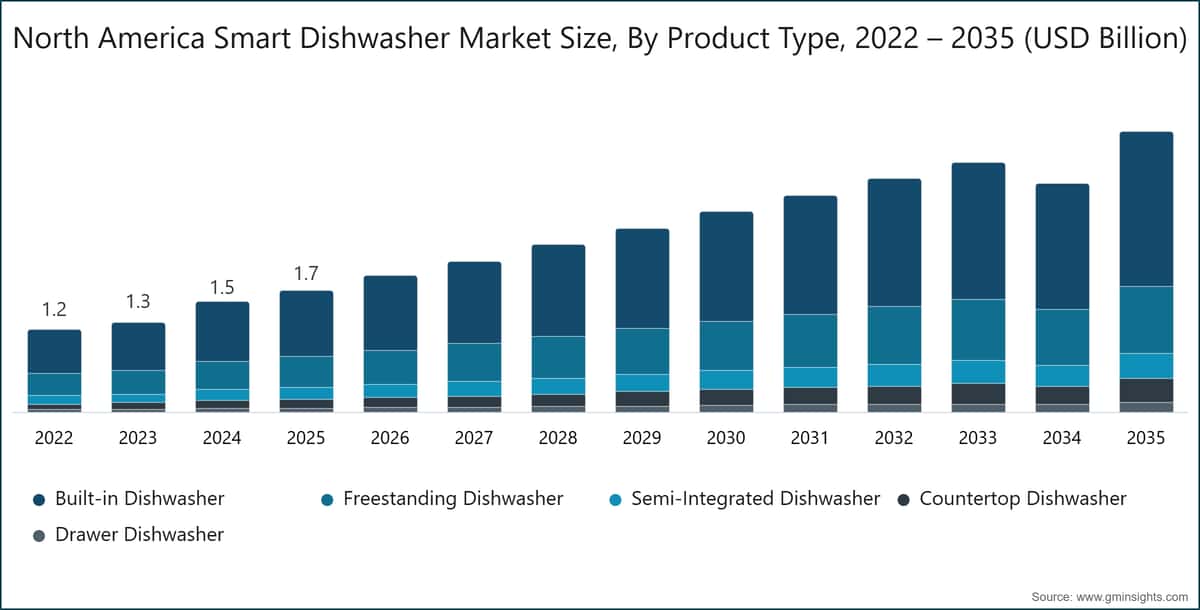 北美智能洗碗机市场规模，按产品类型划分，2022～2035年（十亿美元）