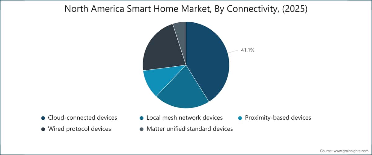 North America Smart Home Market, By Connectivity, (2025)