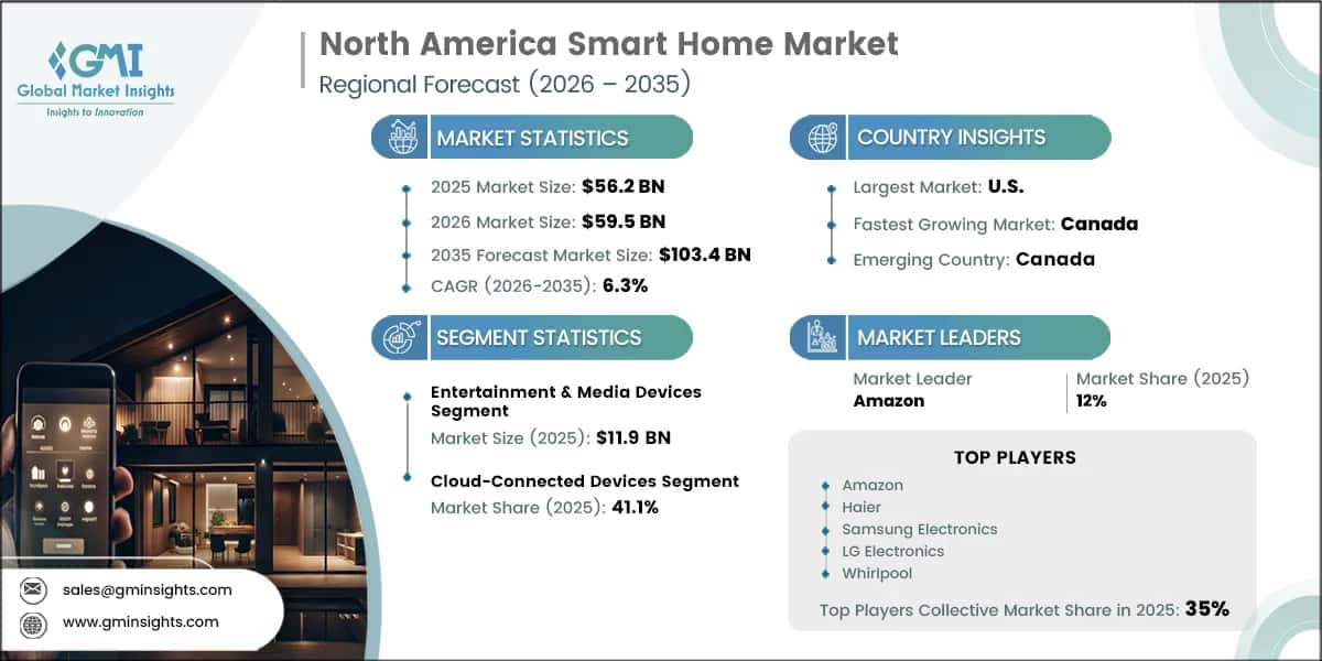 North America Smart Home Market Research Report