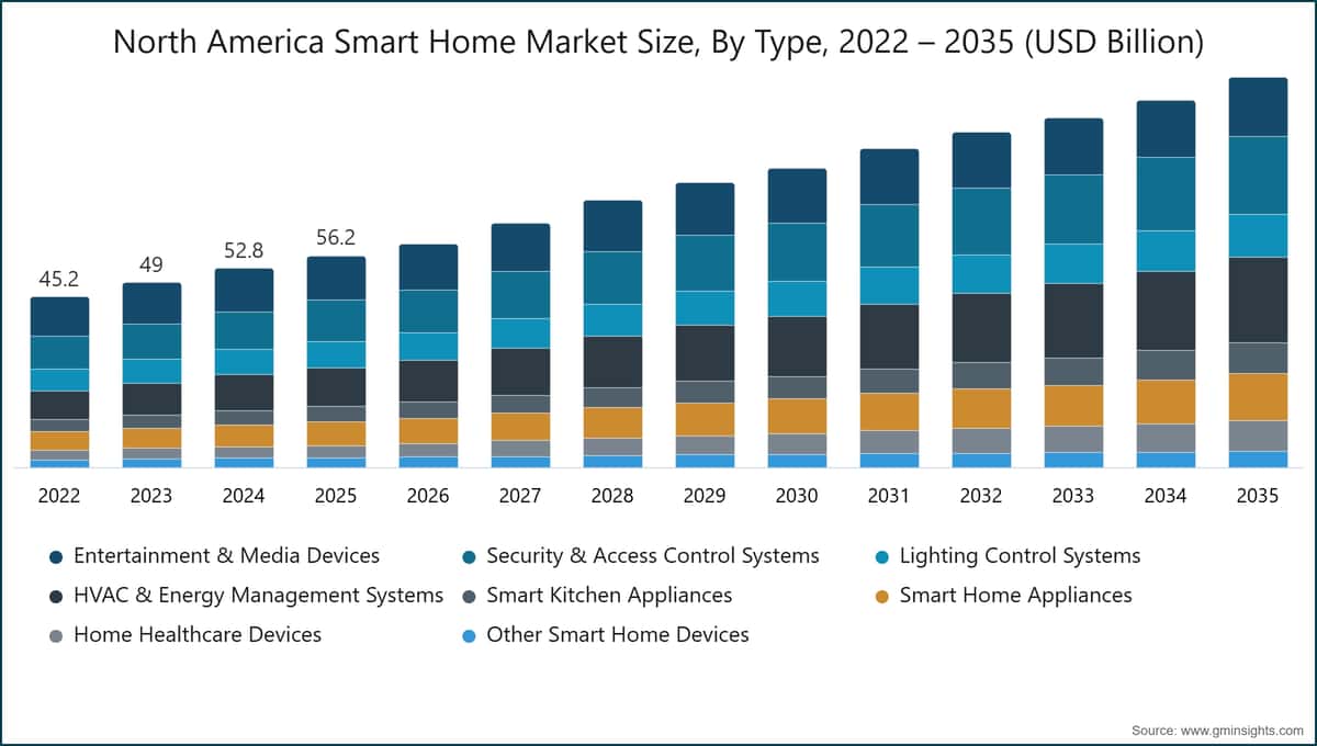 North America Smart Home Market Size, By Type, 2022 – 2035 (USD Billion)